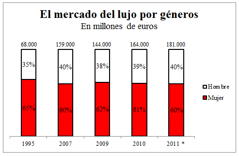 El mercado del lujo por géneros El mercado del lujo por géneros